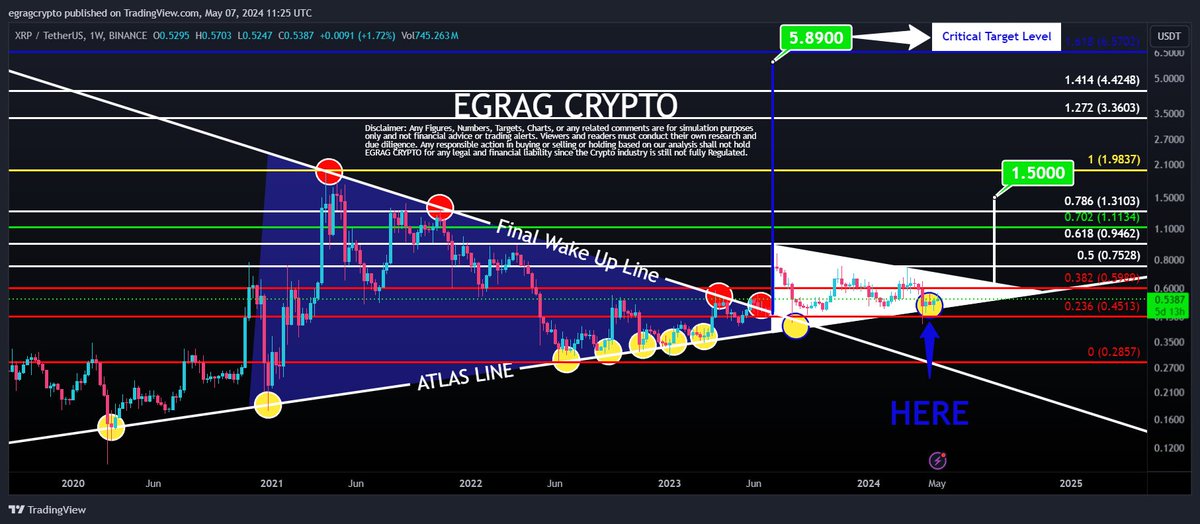 #XRP $5.89 Not Title Hook, But Calculated Move🪝 ATLAS LINE: The 'ATLAS LINE' has been a holding #XRP Price since March 2020, as indicated by the 9 strong Yellow circle touch points. 🟡 ⬜ White Triangle: If #XRP breaks out to the upside, then $1.5 is the measured move,…