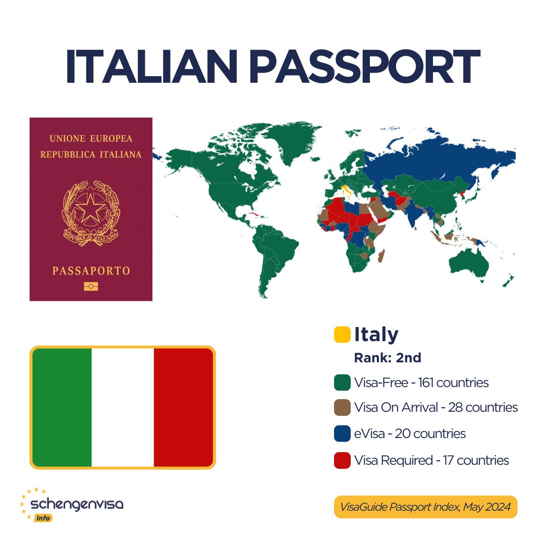 The Italian passport ranks 2nd in the world as of May 2024 according to VisaGuide Passport Index🇮🇹 #italy #italian #italianpassport #passport #visaguideindex #schengenvisainfo #map #flag #infographics #travel #visarequirements