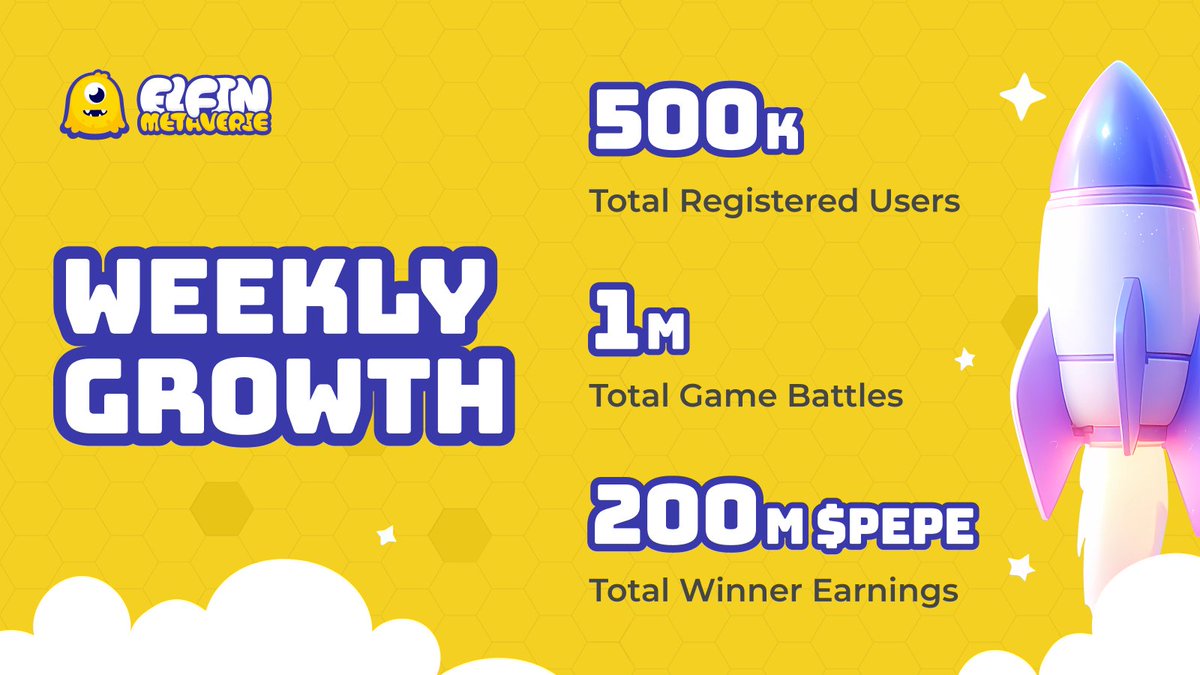 ElfinGames's tweet photo. 📢 Weekly Growth Report On #Elfinland! 🚀 

📈 Total Registered Users: 500K 🚀
🎮 Total Game Battles: 1M ⚔️
💰 Total Winner Earnings: 200M $PEPE 💸

Another week of exhilarating data surge! We are immensely grateful for the love shown towards Elfin Metaverse.🤩

We would like to remind everyone that our testnet tasks will officially close on the 10th at 2 PM UTC. At that time, the sign-in button, invitation feature, and test coin recharge button will all be decommissioned, with only the test coin withdrawal option remaining available. 💰

Please seize the opportunity to earn more points while you can, as the mainnet is on its way!🌟

Earn more points & cash rewards⬇️⬇️
Zealy: https://t.co/mSuBVwbY1c
Carv: https://t.co/6oaLMGwPUA

#Elfinmetaverse #PEPEDAO #MemeBrawlers #EsportsOnTheRise