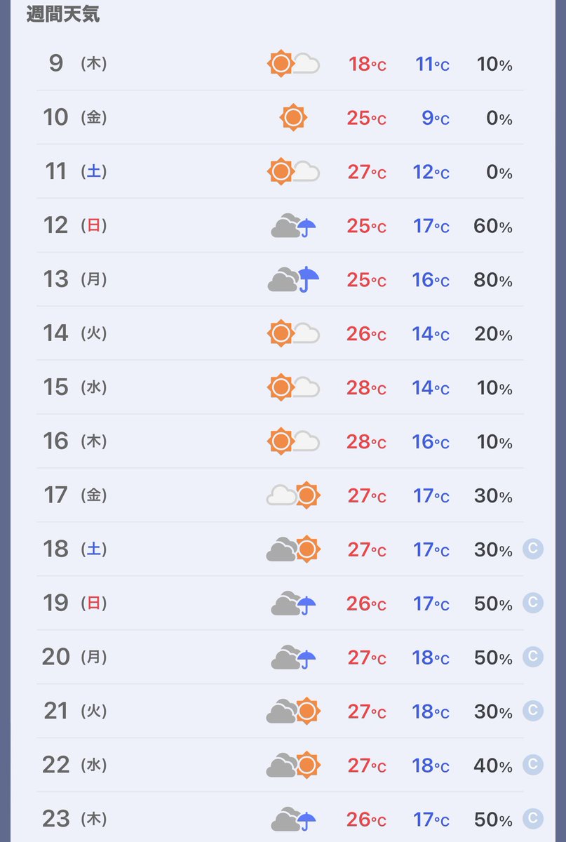 雨予報なってるやーん😵 お願いだから19日雨降らないで🙇‍♀️🙇‍♀️🙇‍♀️ まぁカラモバの🎫やから 屋根あるとこかもやけど😆 明日から発券やね❣️ #SEVENTEEN #スタジアム