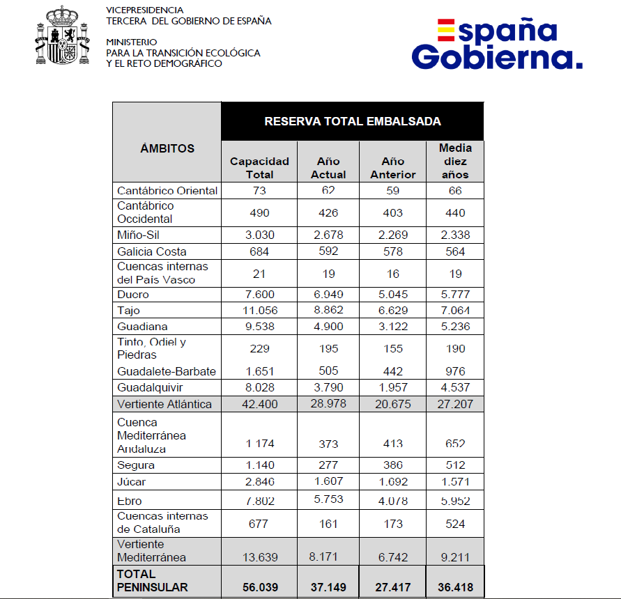 📊La reserva hídrica española está al 66,3% de su capacidad total. 💧Los embalses almacenan actualmente 37.149 hectómetros cúbicos (hm³) de agua. 📉La capacidad de los embalse aumenta en la última semana en 196 hectómetros cúbicos.