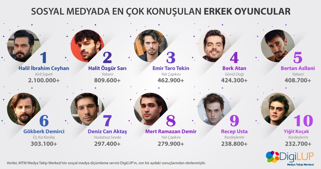 DigiLUP verilerine göre Nisan ayında sosyal medyada en çok konuşulan erkek oyuncular💥

1. #HalilİbrahimCeyhan 
2. #HalitÖzgürSarı 
3. #EmirTaroTekin
4. #BerkAtan
5. #BertanAsllani 
6.#GökberkDemirci 
7.#DenizCanAktaş 
8.#MertRamazanDemir 
9.#RecepUsta 
10.#YiğitKoçak