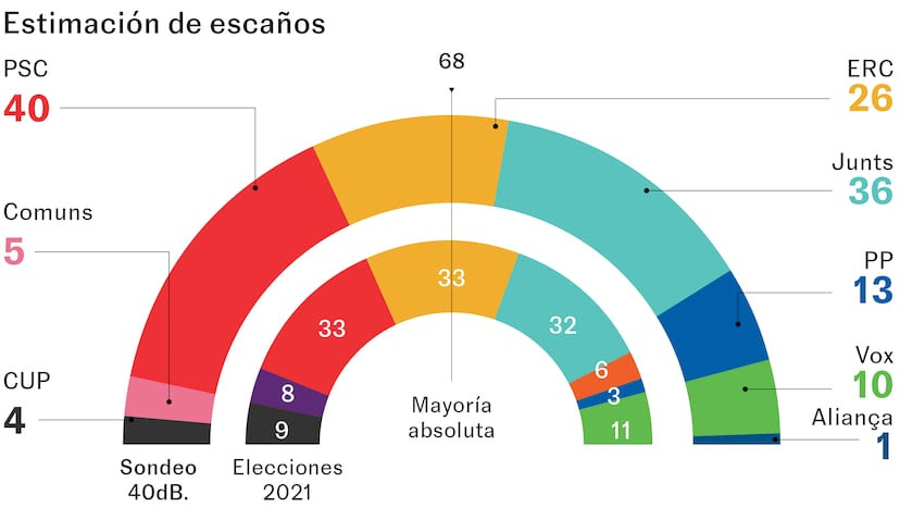 🇪🇦 España - #Cataluña vota el 12 de mayo, 🔴 Los Socialistas ganarían las elecciones con 40 escaños, según la encuesta de 40dB. para EL PAÍS y la SER 

🟡🟢 Indepentistas no sumarían mayoría absoluta.