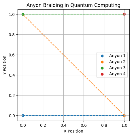 Anyon braiding in quantum computing