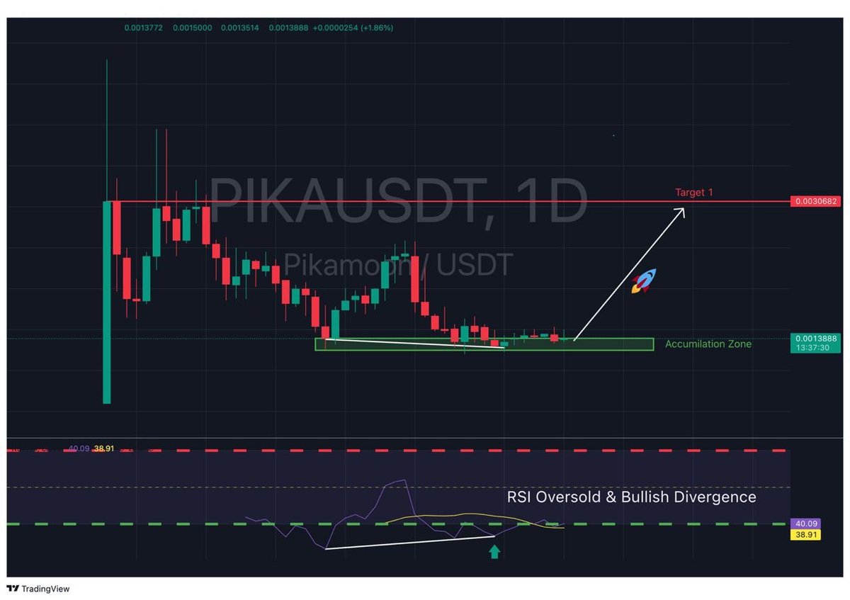 Attention $PIKA holders! Staking's coming, triggering an unprecedented supply shift. Staking = Utility = Demand. Prepare for a potential 10x surge soon. Traders anticipate a 300% move in the short term. When demand outweighs supply, the momentum builds!