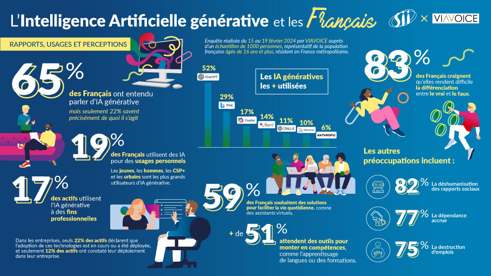 📢 81% des Français n’ont toujours pas essayé d’utiliser l’IA générative ! Le rapport des Français aux #IA génératives : quel rapports, usages et perceptions ❓ Découvrez notre étude complète avec @Viavoice_Paris ➡ cutt.ly/RewHaPNi