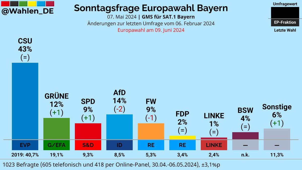 BAYERN | Sonntagsfrage Europawahl GMS/SAT.1 Bayern CSU: 43% AfD: 14% (-2) GRÜNE: 12% (+1) SPD: 9% (+1) FW: 9% (-1) BSW: 4% FDP: 2% LINKE: 1% Sonstige: 6% (+1) Änderungen zur letzten Umfrage vom 06. Februar 2024 Verlauf: whln.eu/EuropawahlBund… #EP2024 #EUWahl