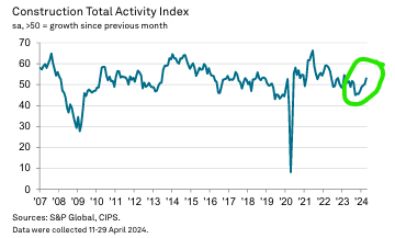 Further evidence that the UK economy has indeed 'turned the corner'...  👍

UK #construction #PMI activity index continued to recover in April, to 53.0 (from 50.2 in March), despite wet weather and persistent weakness in housebuilding.

source and more: pmi.spglobal.com/Public/Home/Pr…