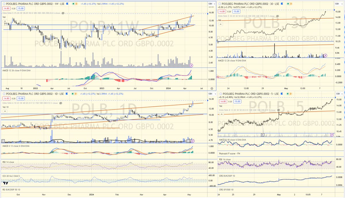 #POLB  Pharm and Mining stocks are traditionally risky AND looks can be deceiving BUT this looks pretty good ATM.🤔
PDYOR