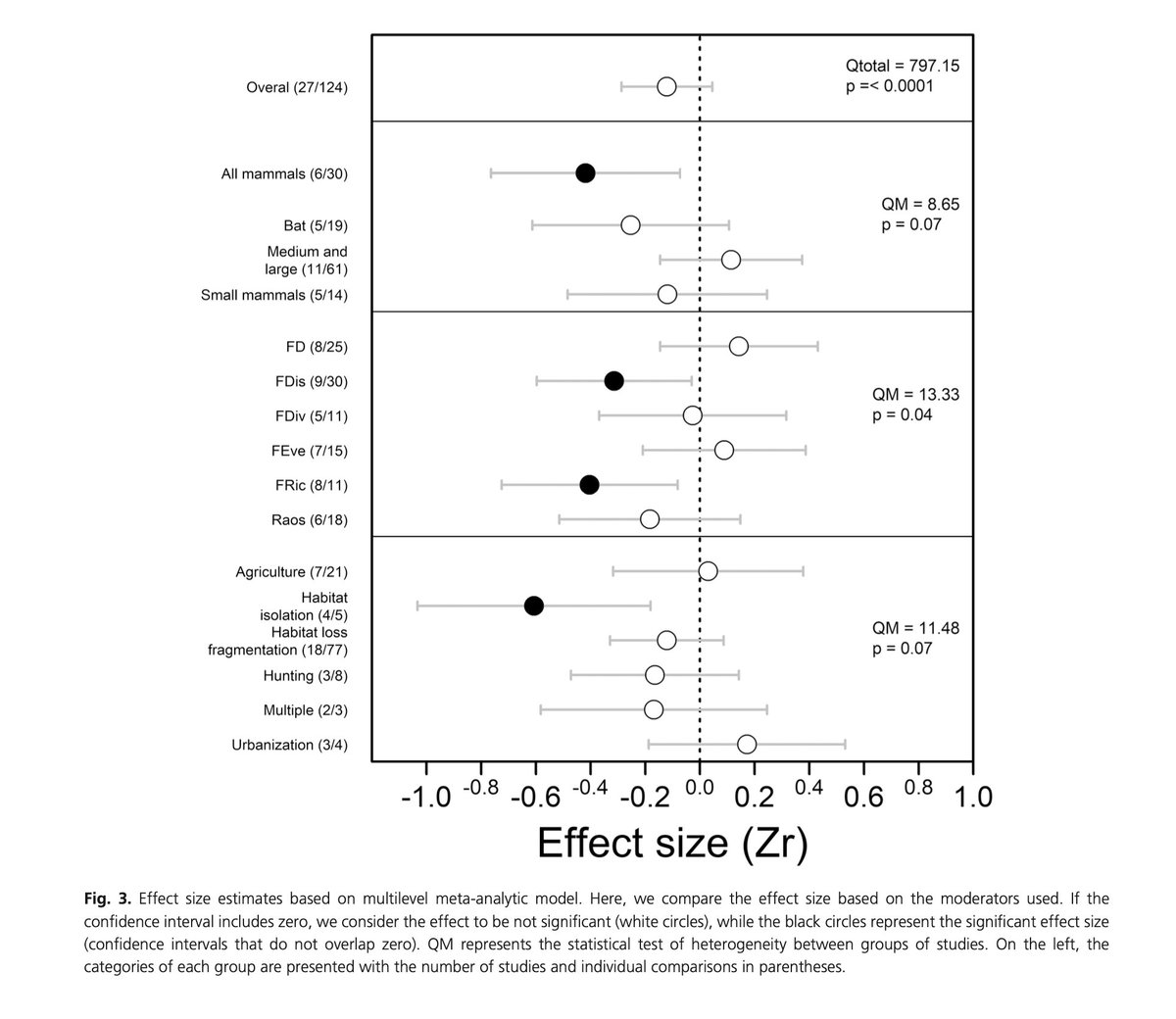 Ricardo S. Bovendorp (@bovendorp_rs) on Twitter photo We conduct a comprehensive meta-analysis of the effects of such anthropogenic disturbances on mammalian functional diversity in the tropics. Check our new paper. <a href="/Mammal_Society/">Mammal Society</a> <a href="/Mammalogists/">Am Soc Mammalogists</a> <a href="/neotrop_mammals/">Neotropical Mammals</a> <a href="/WileyGlobal/">Wiley</a> <a href="/Leac_Uesc/">Applied Ecology & Conservation Lab - LEAC</a>
doi.org/10.1111/mam.12… We conduct a comprehensive meta-analysis of the effects of such anthropogenic disturbances on mammalian functional diversity in the tropics. Check our new paper. <a href="/Mammal_Society/">Mammal Society</a> <a href="/Mammalogists/">Am Soc Mammalogists</a> <a href="/neotrop_mammals/">Neotropical Mammals</a> <a href="/WileyGlobal/">Wiley</a> <a href="/Leac_Uesc/">Applied Ecology & Conservation Lab - LEAC</a>
doi.org/10.1111/mam.12…