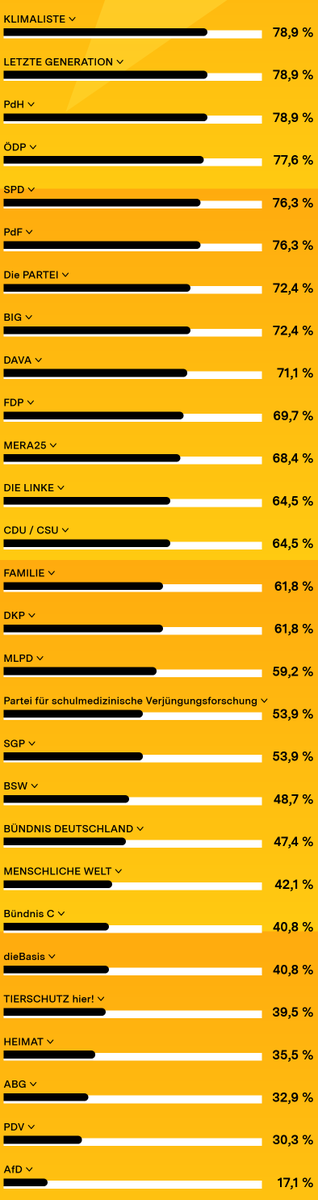 Ich würd mal sagen:
Das scöne an der europäischen Wahl ist, dass eine paneuropäische Partei wie @VoltDeutschland oder halt @VoltEuropa keine 'verlorene' Stimme ist wie bei Bundes-, Landes- oder  Kommunalwahlen...
#wahlomat #Europawahl2024 #EuropeanElections