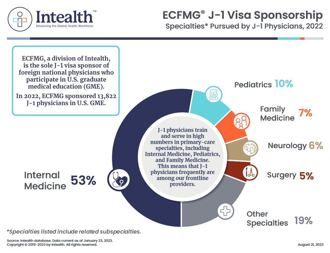 Top Specialties Pursued by J-1 Physicians 🧐

Source: Intealth database.
.
.
.
#ecfmg #j1 #visa #usvisa #visasponsorship #usstates #doctors