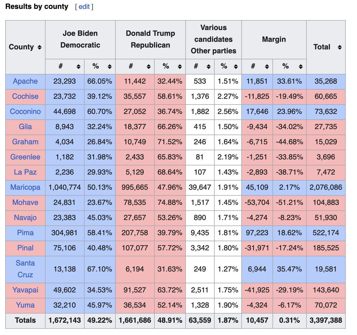 Arizona: Only 1 official ballot paper type was approved by Maricopa County for all 2020 counted ballots, yet 10 types were discovered by voter-volunteers amounting to over 200,000 ‘non-conforming’ (counterfeit) ballots that were counted in a race Joe Biden ‘won’ by far far less