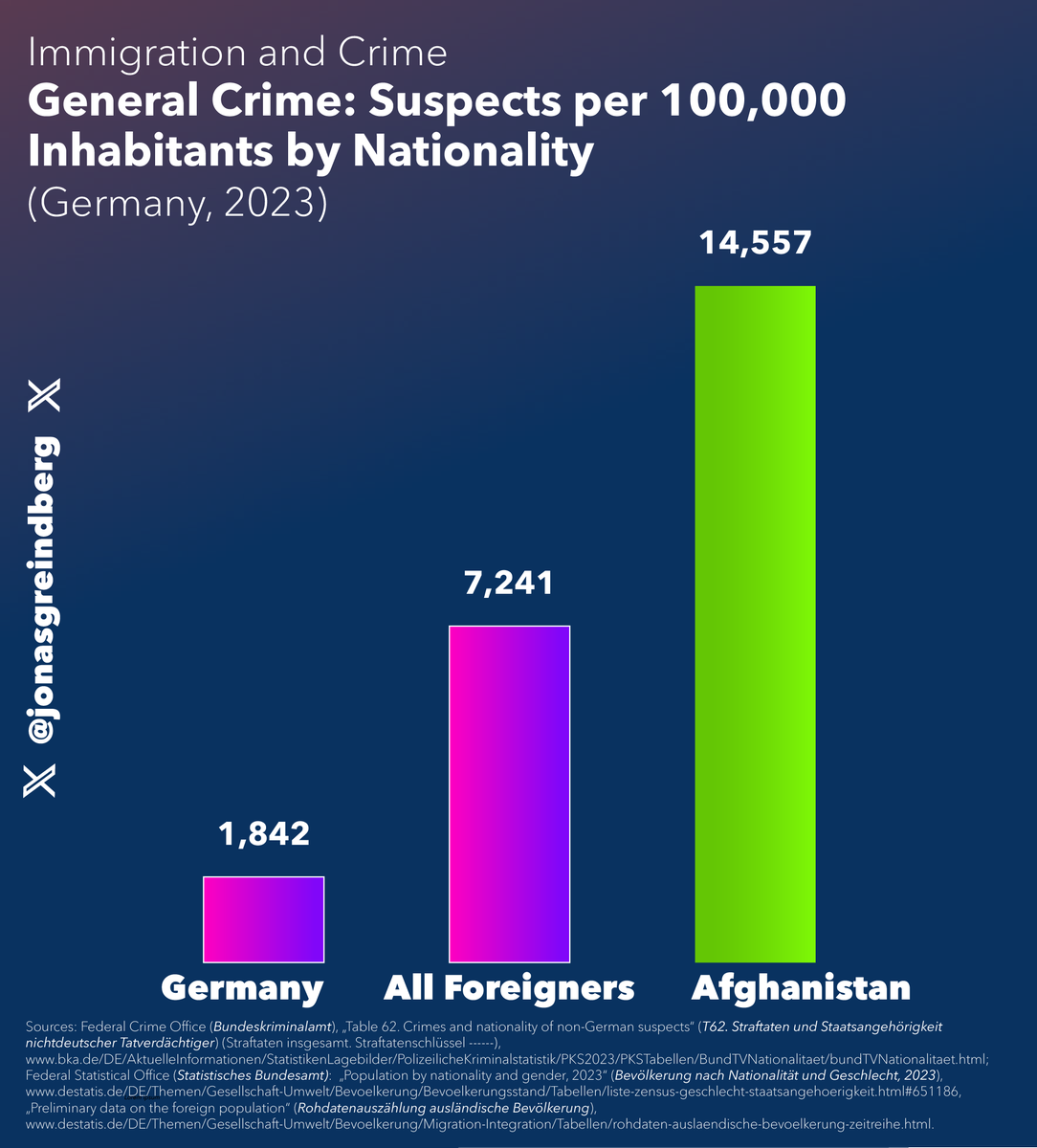 🚨6 Shocking Facts about Immigrant Crime in Germany! The government wants to hide from you that Afghans were 7.9x more likely to be suspected of a crime by the police in 🇩🇪 last year. Check out these unbelievable facts about 🇦🇫 Afghans and crime. 🧵1/7