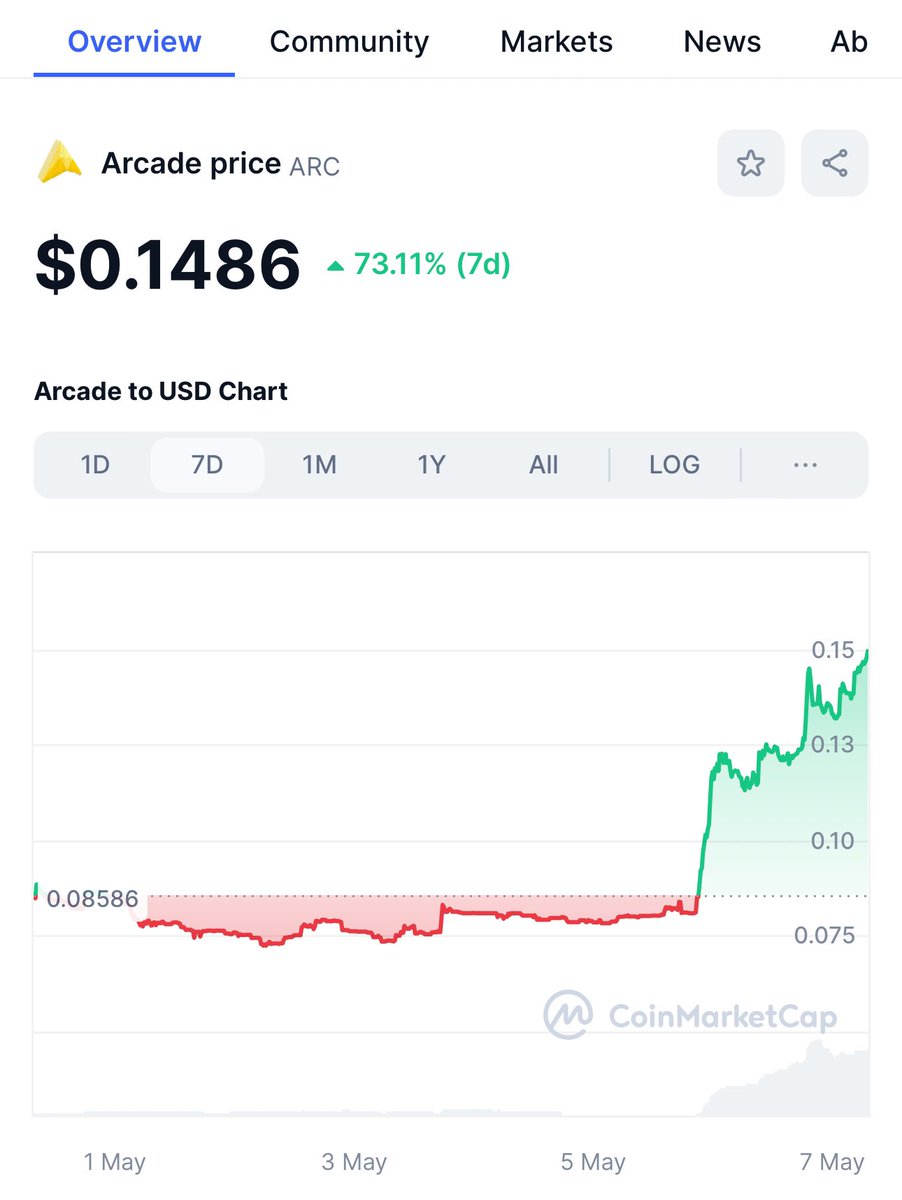Look at Crypto Gaming coins that TGE’d last month A lot of them launched during poor market conditions & gave people solid buying opportunities $ARC up 70% this week