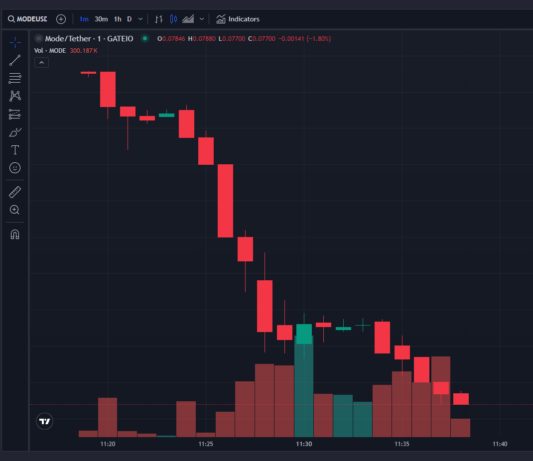 well, that's what you can call as bullish start 😅
#ModeNetwork #Airdrop