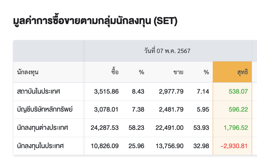 พี่ฝรั่งซื้อหุ้นไทย+Long Future + ตราสารหนี้ มาเป็นคอมโบ 
.
ส่วนพี่รายย่อย ก็ขายไปตามระเบียบ
.
#TAMEIG