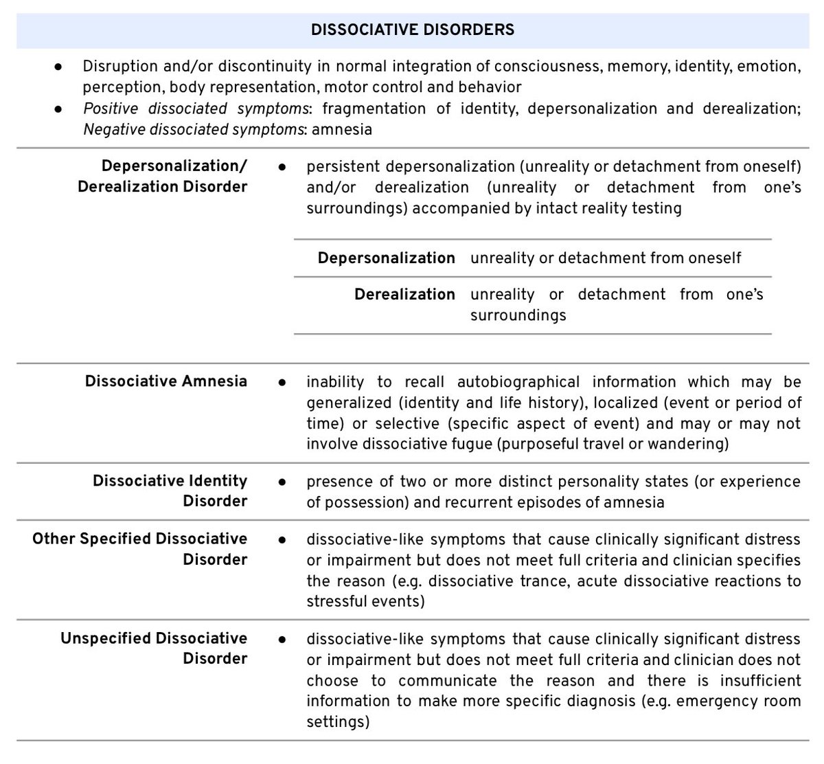 🔴 Somatic Symptom & Related Disorders
🔴 Dissociative Disorders

— from undergrad notes; for quick read only