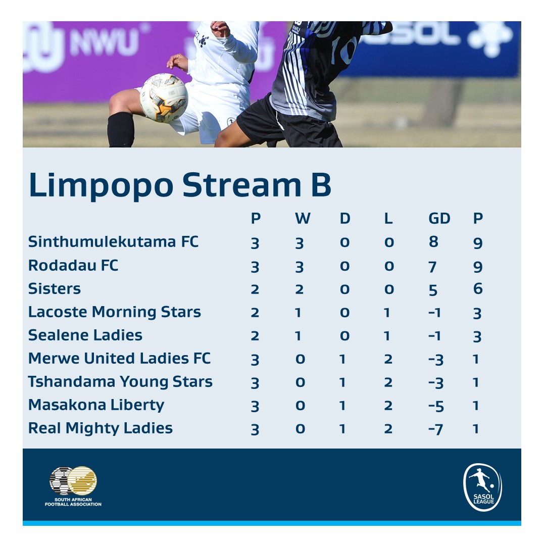 Still early days in the Limpopo #SasolLeague but it's been tough regardless for Ma-Indies Ladies and Kanatla Ladies who were tipped to make a big impact this season.
#LiveTheImpossible