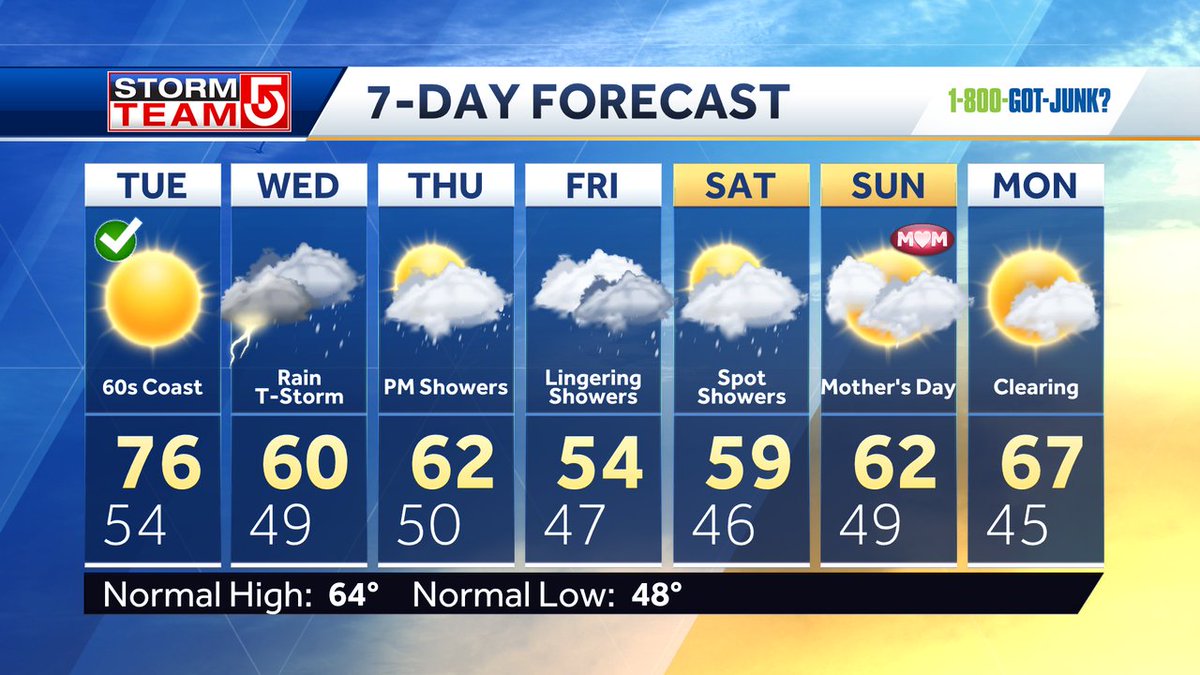 NEXT 7 DAYS... Soak up the sun today because there won't be much the rest of the week. Unsettled pattern with rounds of rain and cooler temps into the weekend. Some improvements for Mother's Day on Sunday with a just a spot shower risk. Looks warmer and drier next week #WCVB