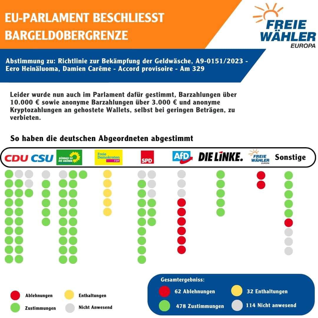 #cdupt24 Bargeldobergrenze ist der erste Schritt zur Bargeldabschaffung! #FREIEWÄHLER gegen Bargeldobergrenze