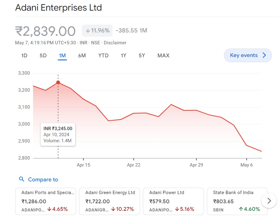 We did not see #AchcheDin after waiting for 10 Years. Man who enjoyed #AchcheDin all these years has started seeing Bure din. Is it sign of change? #AdaniEnterprises  #Adani