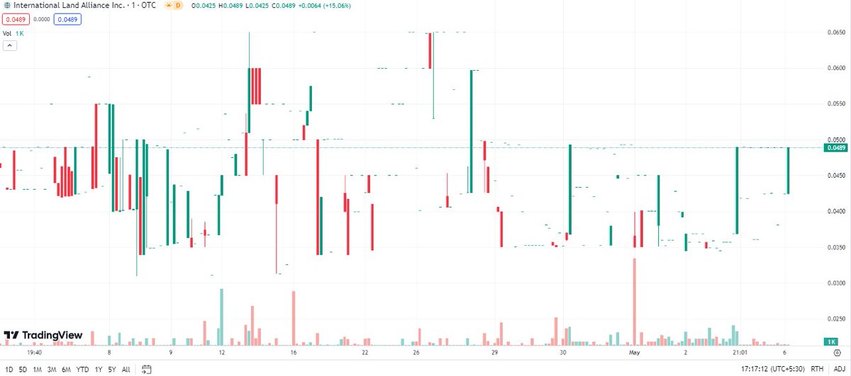 With 150M authorized shares and over 85M outstanding shares, $ILAL's share structure lays the groundwork for potential value creation, allowing the company to capitalize on market demand and execute its business objectives effectively.

 #BullMarket #Traders 
$KTRA $MARA
