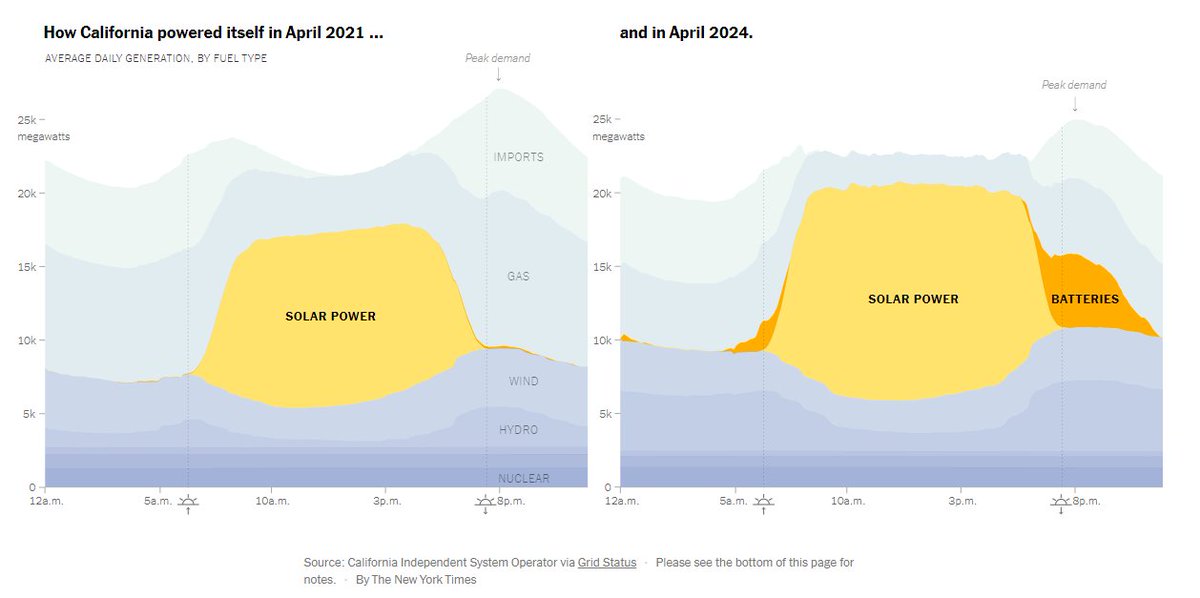 The rise of batteries... nytimes.com/interactive/20…