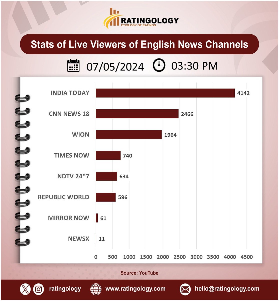 𝐒𝐭𝐚𝐭𝐬 𝐨𝐟 𝐥𝐢𝐯𝐞 𝐯𝐢𝐞𝐰𝐞𝐫𝐬 𝐨𝐧 #Youtube of #EnglishMedia #channelsat 03:30pm, Date: 07/May/2024 #Ratingology #Mediastats #RatingsKaBaap #DataScience #IndiaToday #Wion #RepublicTV #CNNNews18 #TimesNow #NewsX #NDTV24x7 #MirrorNow