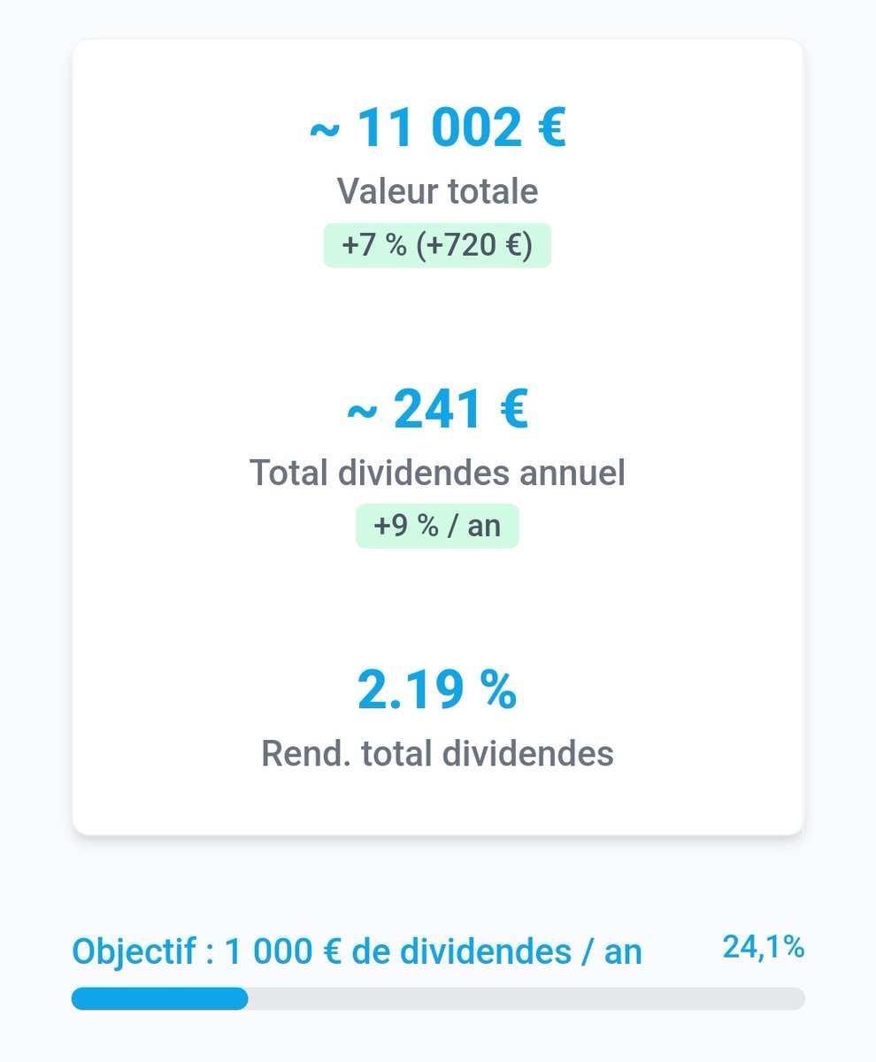 À peine 1 mois plus tard mon portefeuille dépasse les 11 000€ de valorisation 🎉 En légère plus-value de +7% soit +720€, nous avons un rendement en dividende de 2,19% 💰 Soit 241€ de dividende/an, la croissance de ce dividende est +9% chaque année 📈 J'en suis à 24,1% de…