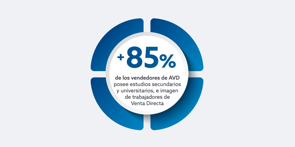 Los profesionales independientes de #VentaDirecta cada vez tienen mayor nivel formativo: más de un 85% posee estudios secundarios y universitarios. 
  
Tanto #AVD como todas sus marcas asociadas disponen de programas de formación para que los profesionales se puedan desarrollar.