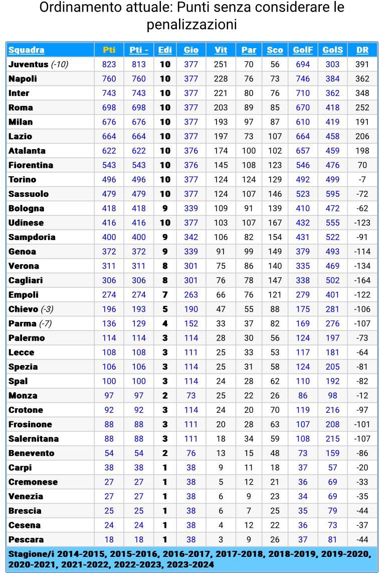 Il Leicester d’Italia è seconda nella classifica degli ultimi 10 anni, facendo più punti di Inter e Milan. Non sapete veramente cosa caxxo scrivere! #Napoli