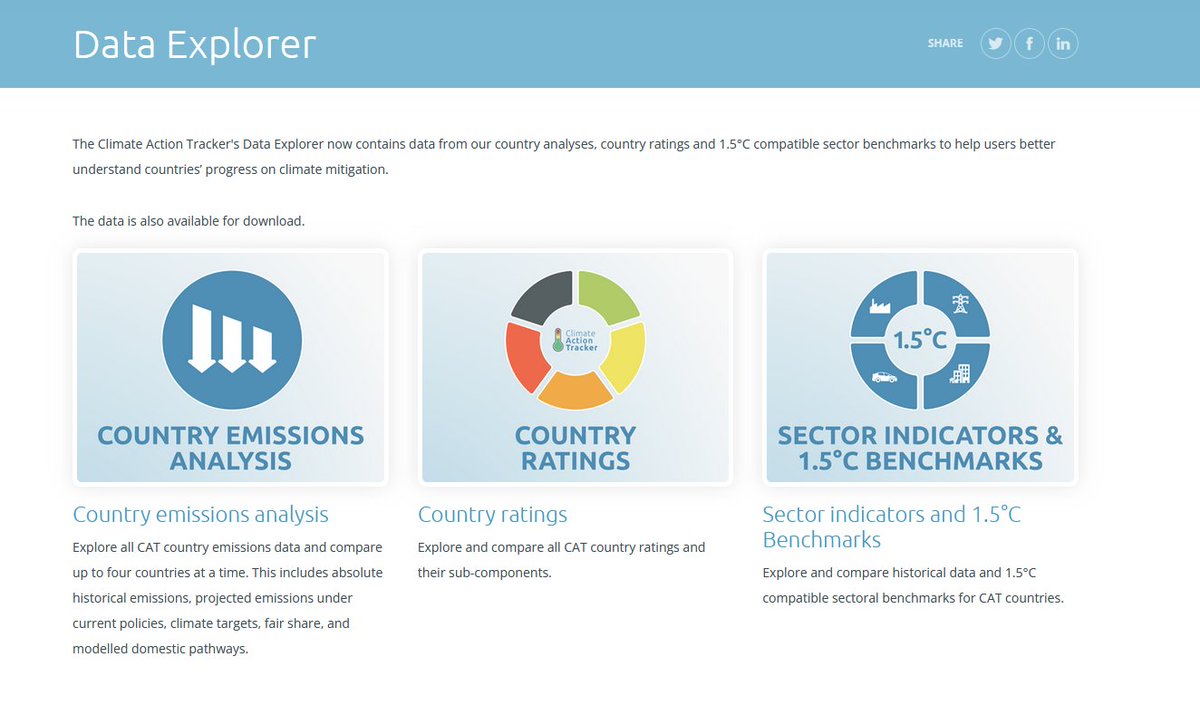 Just landed: our new CAT Data Explorer! It brings together data from our country analyses, ratings & 1.5°C compatible benchmarks to help policymakers, researchers, media, & interested citizens better understand countries’ progress on climate mitigation. 🔗 climateactiontracker.org/cat-data-explo…