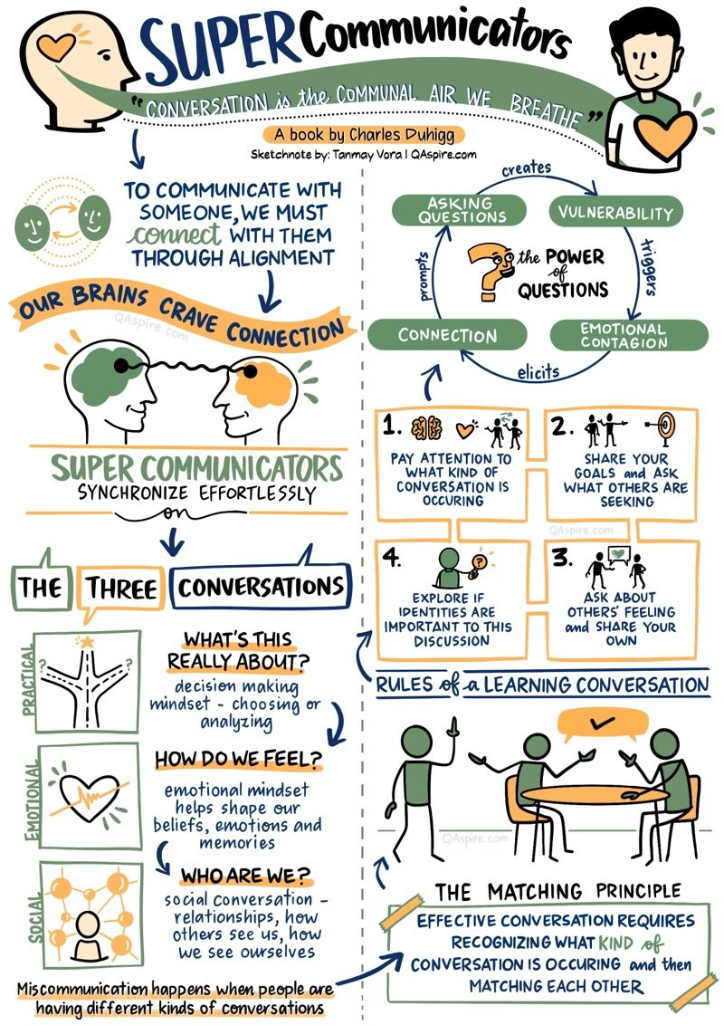 'Conversation is the communal air we breathe'. A summary & sketchnote of 'Supercommunicators' - a new book by @cduhigg. It sets out why some people ('supercommunicators') are able to connect with others, build consensus & influence people to join them. He suggests this can be…