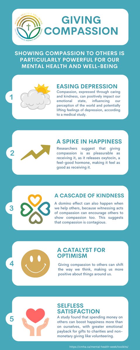 Showing Compassion to others is particularly powerful for our mental health & well-being; improved mood, spike in happiness, cascades of kindness, catalyst for optimism & selfless satisfaction. #CompassionConnects #MentalHealthWeek @GBrown64