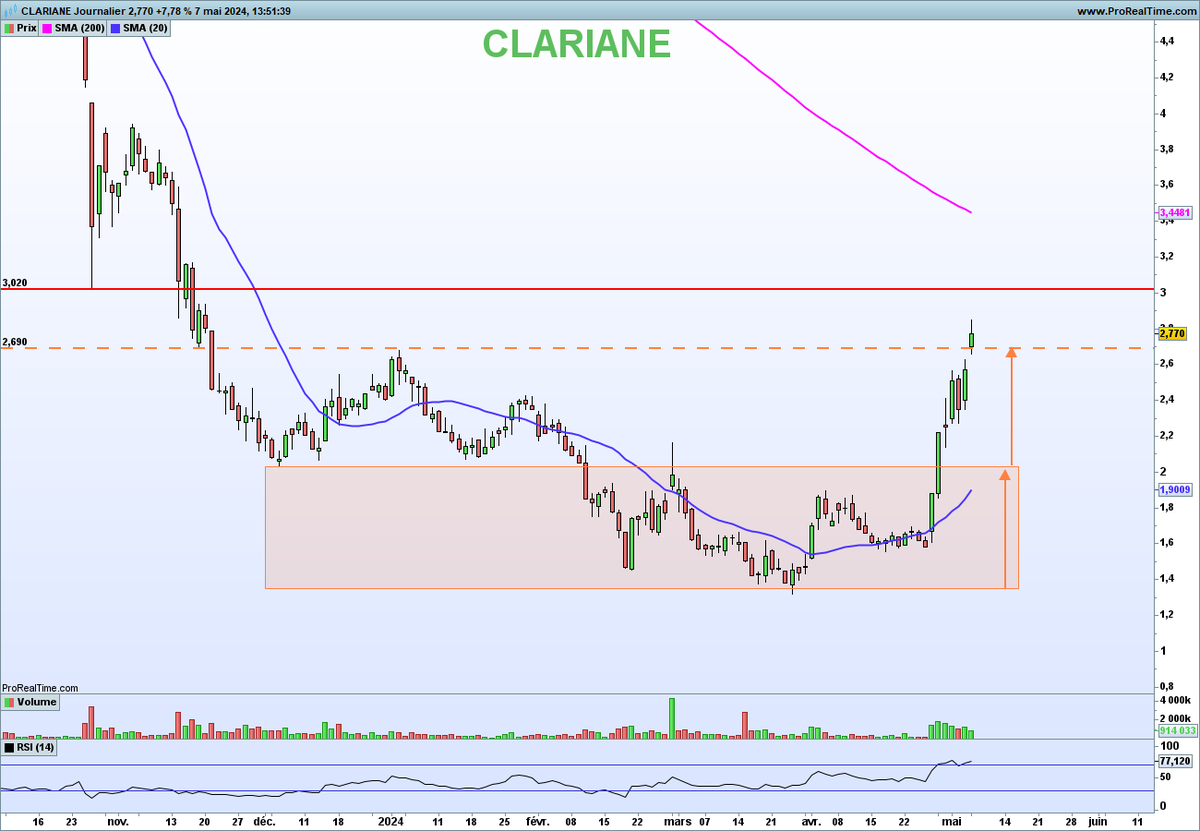 Clariane

Objectif de la cassure du range par report du range atteinte et dépassée

Zone des 2.60/70€ à tenir pour espérer les 3€ résistance suivante

Ne pas oublier
1/ De remonter les stops
2/ Sourire 😁