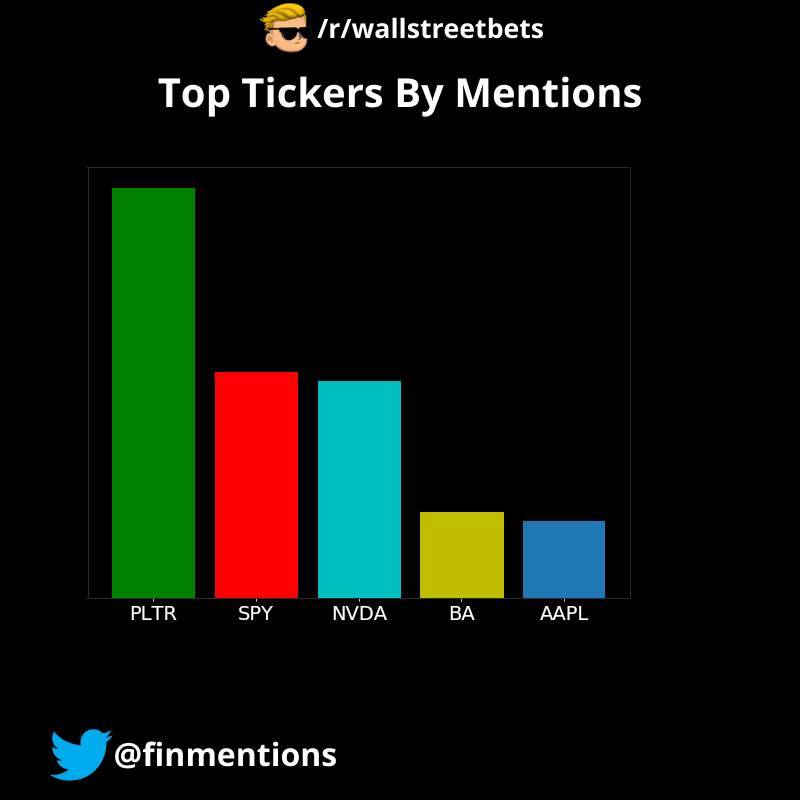 Following were the Top 5 tickers mentioned on /r/wallstreetbets in the last 24 hours: $PLTR, $SPY, $NVDA, $BA, $AAPL
The data was fetched at 07/05/2024 12:00:08 PM UTC
#wallstreetbets #StockMarket #Investing, #WallStreet #StockPicks #Stocks #Trading
#PLTR,#SPY,#NVDA,#BA,#AAPL