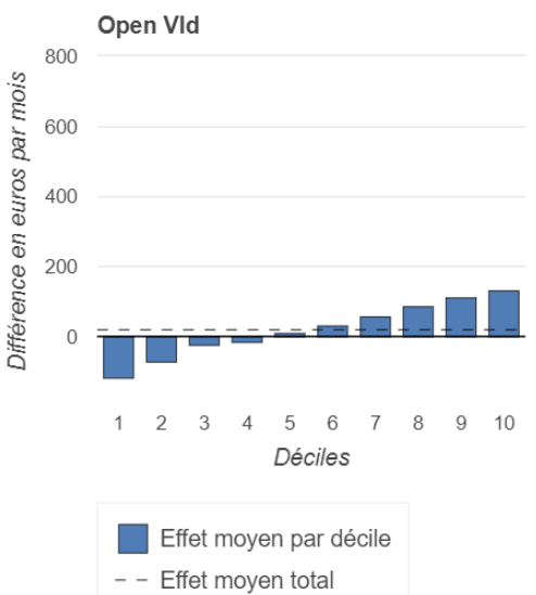 Sur le revenu : @Ecolo et @groen sont les partis qui soutiennent le plus les bas revenus. A contrario, @de_NVA et @openvld sont les partis qui font perdre le plus de revenus aux 20% les + pauvres de la population. Et leur programme bénéficie surtout aux 20% les plus riches.