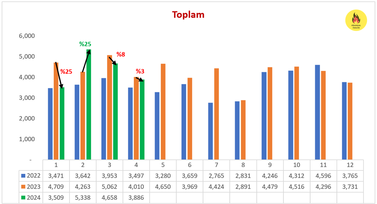 #TTRAK Nisan ayı satış adetleri yayımlandı 👇

Nisan ayında, geçen senenin Nisan ayına göre;
📍Yurt içi satışlar %11 artarak 2.686 adet
📍İhracat %25 azalarak 1.200 adet
📍Toplam satışlar ise %3 azalarak 3.886 adet olarak gerçekleşmiştir.

#borsa #hisse #bist100