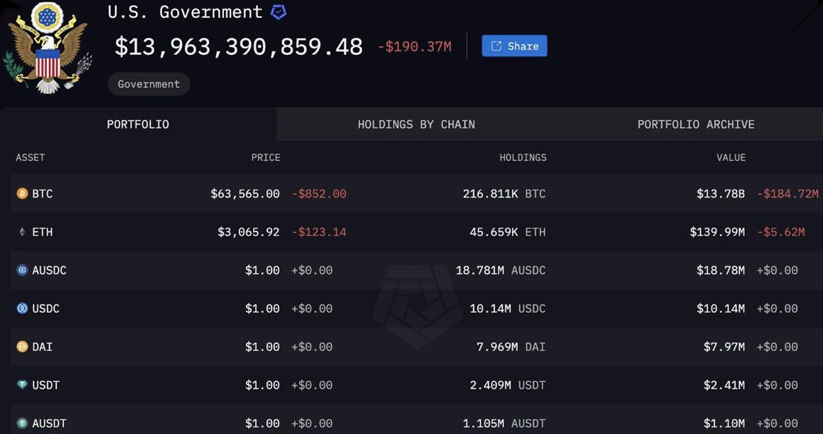 MariusSeremet's tweet image. 🏆🏆🏆
🇺🇸 #US #government currently #possesses 216,811 #BTC, valued at $13.78 billion. Additionally, analysts discovered a #wallet containing 3,940 #BTC ($251 million) #seized by US #authorities in January.

#Bitcoin
#Binance
#HODL