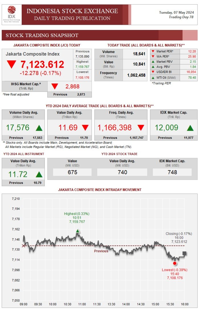 Berikut pergerakan pasar modal di Bursa Efek Indonesia hari ini 7 Mei 2024 Untuk mengetahui perkembangan saham hari ini dari Bursa Efek Indonesia klik idx.co.id/data-pasar/lap… atau install IDX Mobile di Play Store/App Store #IDXDailyTrading #AkuInvestorSaham #PakaiIDXMobile