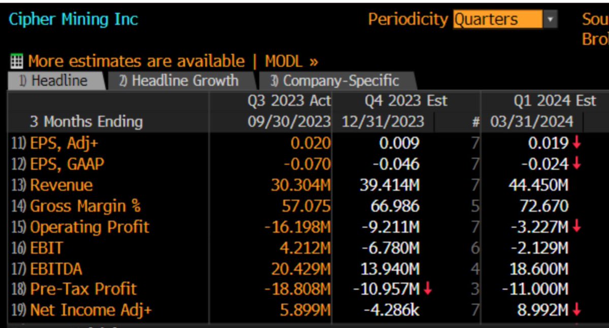 George Kikvadze (@bitfurygeorge) on Twitter photo Congrats to $CIFR team and <a href="/rftylerpage/">Tyler Page</a> on Great Q1 Earnings, handsomely beating the Street.
Actual Revenues of $48 mn vs Street $44 mn. Actual Earnings of $40 mn and Adjusted Earnings of $63 mn vs Street $8,9 mn. More importantly all in energy cost at industry low $11,912 per Congrats to $CIFR team and <a href="/rftylerpage/">Tyler Page</a> on Great Q1 Earnings, handsomely beating the Street.
Actual Revenues of $48 mn vs Street $44 mn. Actual Earnings of $40 mn and Adjusted Earnings of $63 mn vs Street $8,9 mn. More importantly all in energy cost at industry low $11,912 per