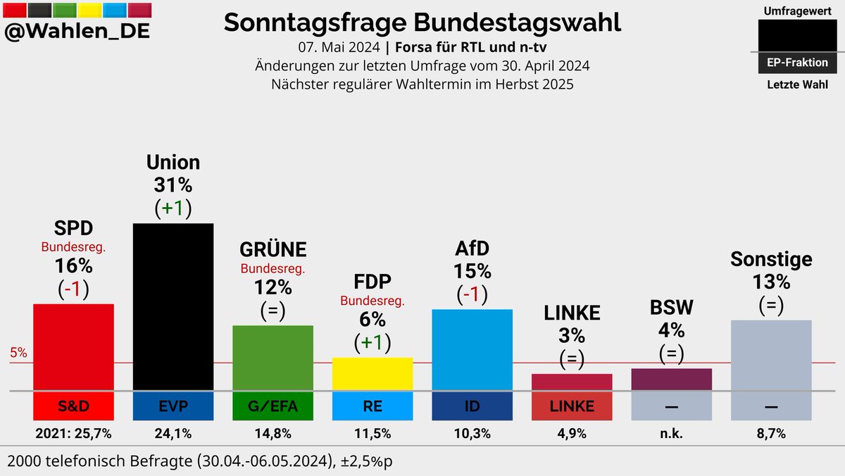 BUNDESTAGSWAHL | Sonntagsfrage Forsa/RTL/n-tv Union: 31% (+1) SPD: 16% (-1) AfD: 15% (-1) GRÜNE: 12% FDP: 6% (+1) BSW: 4% LINKE: 3% Sonstige: 13% Änderungen zur letzten Umfrage vom 30. April 2024 Verlauf: whln.eu/UmfragenDeutsc… #btw #btw25