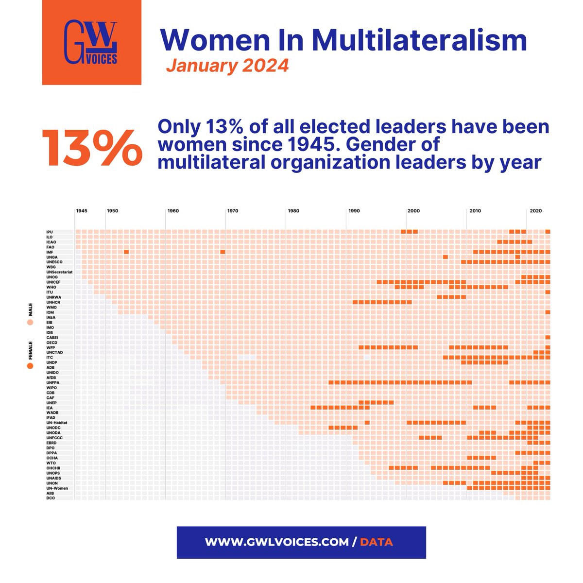 Most of the power in multilateral organizations rests in boardrooms and senior management teams behind closed doors. Our new study shows how present women are in these spaces. Discover the data behind #Women in Multilateralism 2024 gwlvoices.com/data/