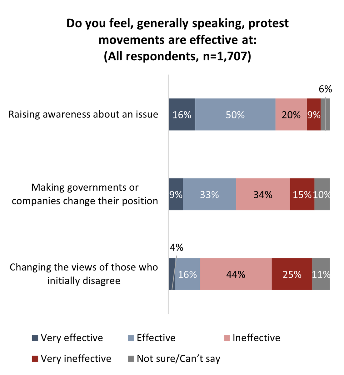 Protest Persuasion? Most Canadians say demonstrations raise awareness, but don’t change policy or minds angusreid.org/canada-pro-pal…
