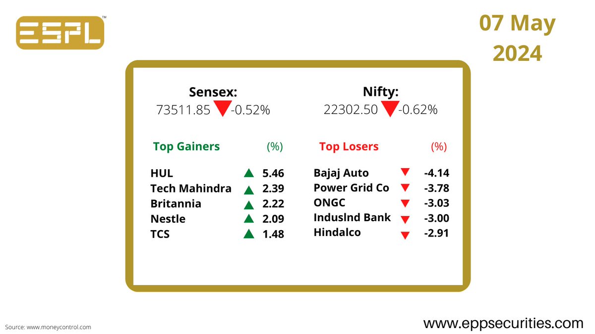 Gainers-Losers of the Day
.
.
.
.
#stockmarket #investment #india #nse #bse #market #nifty50 #portfolio #investor #investment #MarketBytes #finance #topstocks #stockstowatch #stockanalysis #stockrecommendations #marketanalysis #financialsector #money #wealth #success