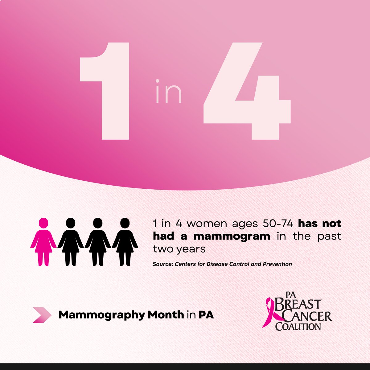 Don't be the 1! Schedule your mammogram today 📅 If you are uninsured or have a high-deductible plan, you may qualify for a free 3D mammogram and follow-up testing through the @PAHealthDept 💻pbcc.me/mammograms 📲800-377-8828 #MammoMay #EarlyDetectionSavesLives