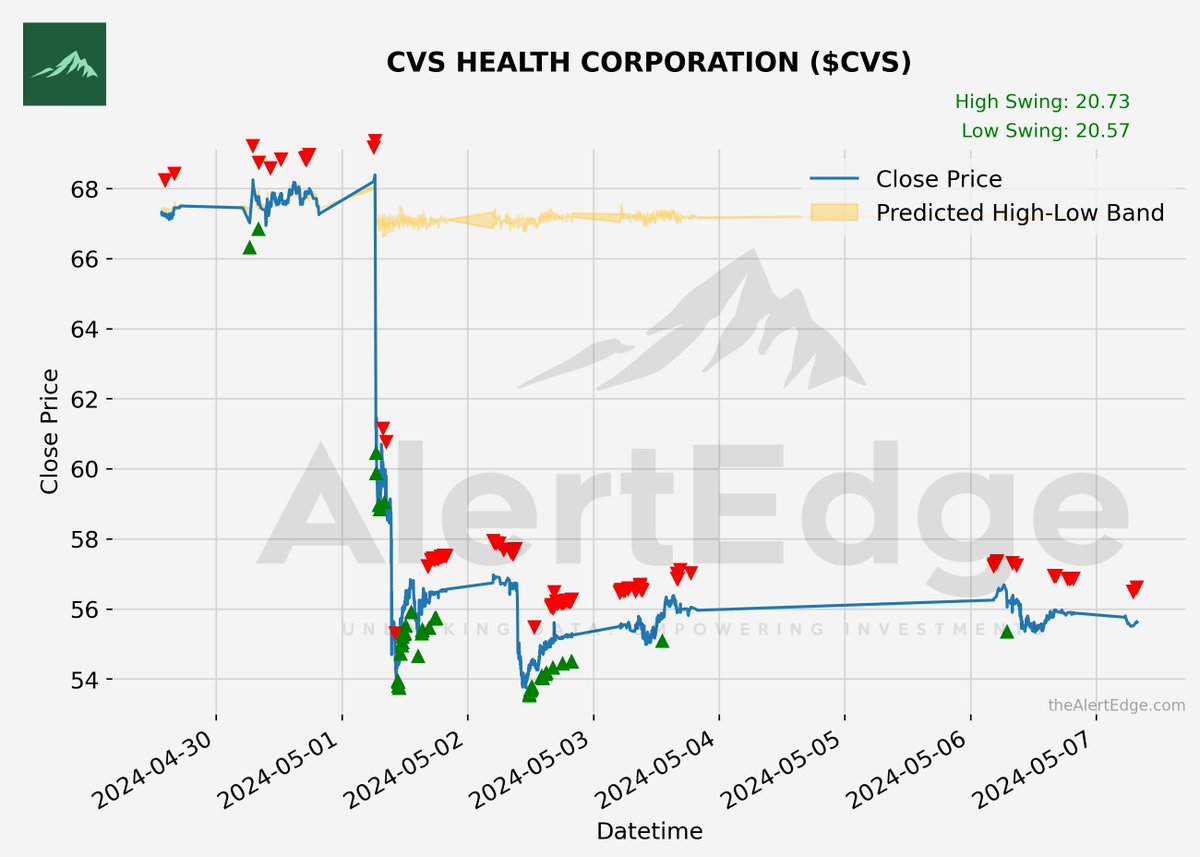 $CVS
CVS HEALTH CORPORATION
Swing : 20.73%