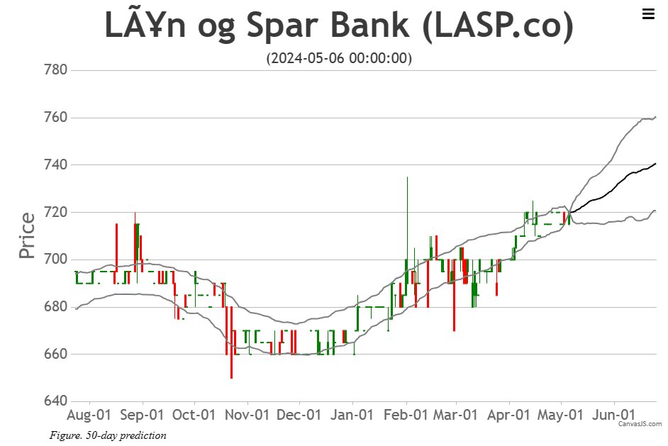 RikuLeino2's tweet image. Nimienkin kohdalla hieman kehitettävää ååkkösten osalta. Alla kurssikehitys ja ennuste Lån og Spar Bank:lta.
#LASP #Stock