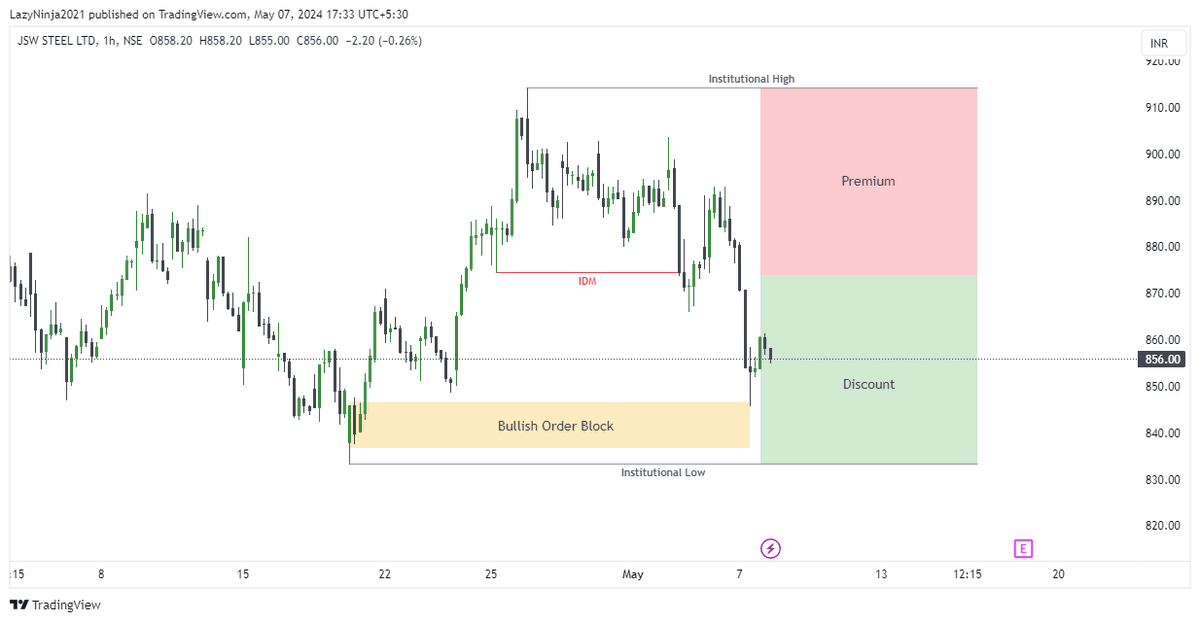 📈JSWSTEEL
#JSWSTEELis currently trading at a Discount Area in the hourly chart. Any Bullish confirmation in a lower timeframe can be a good opportunity to go long. #BankNiftyOptions #banknifty #nifty50 #nifty #SMC #niftyOptions 
7th May, 2024